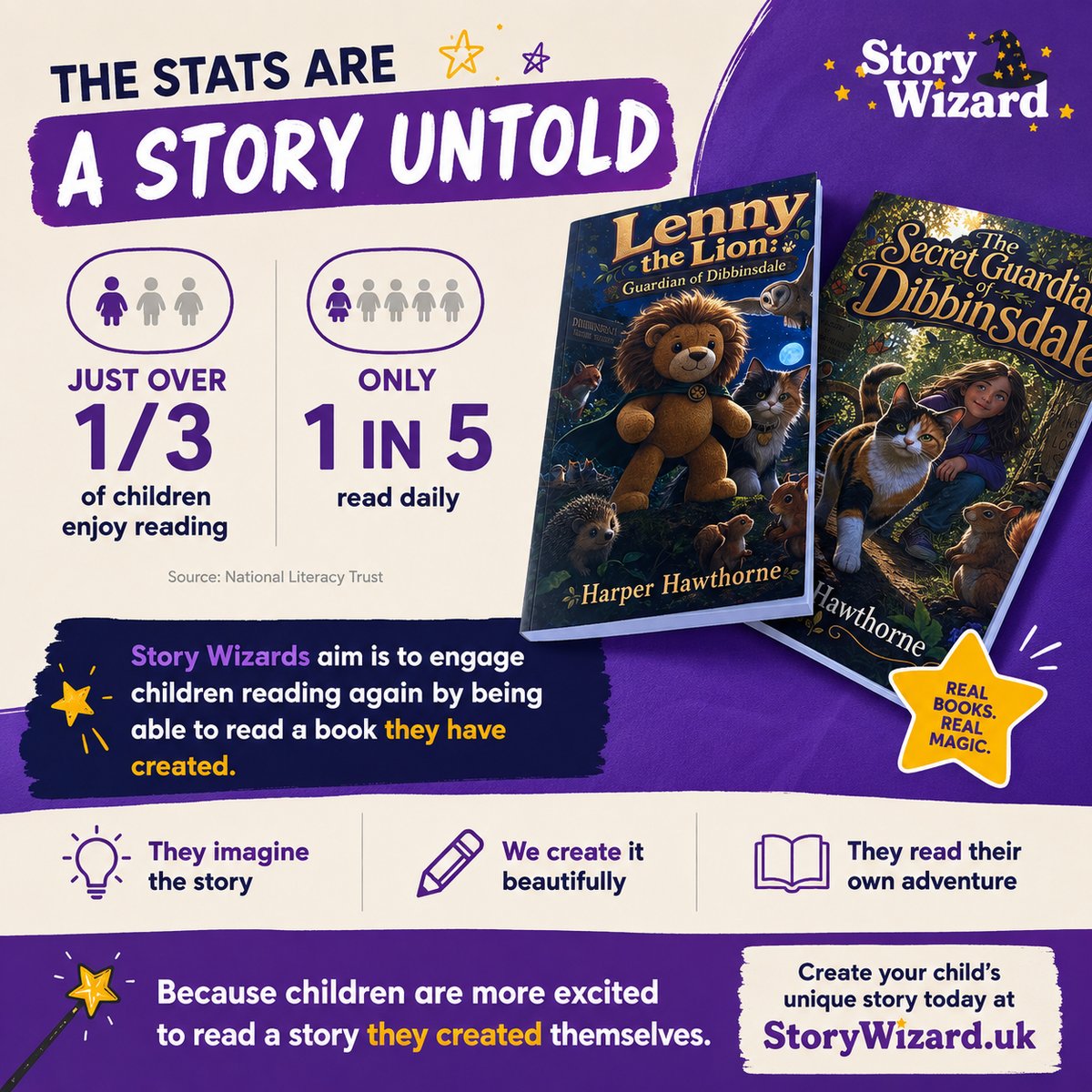 Only a third of children enjoy reading and one in five read daily &mdash; Storywizard helps reluctant readers by printing the story they created